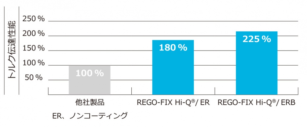 ベアリング内蔵ERクランプナット Hi Q ERB Hi Q ERBCREGO FIX レゴフィックス株式会社エスアンドエフ